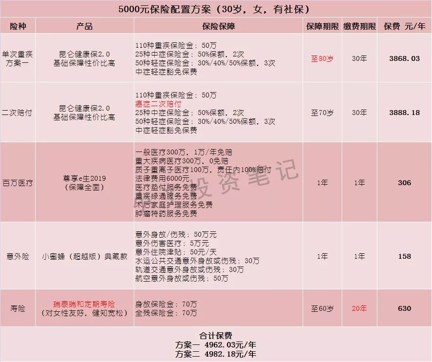 三五千块如何配置保险？-第11张图片-牧野网