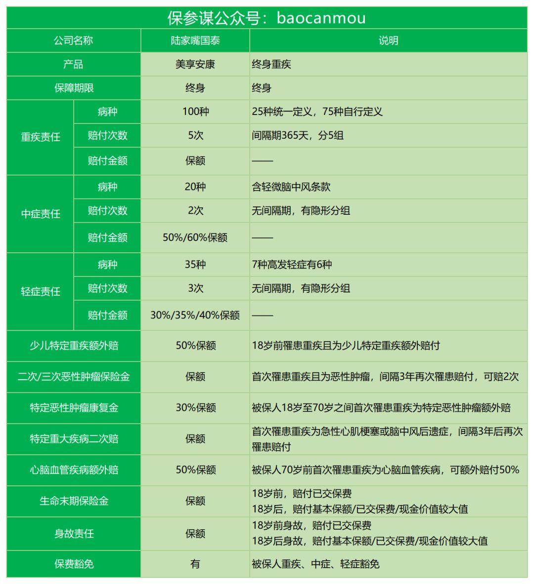 陆家嘴国泰美享安康重疾险怎保障怎么样？-第2张图片-牧野网