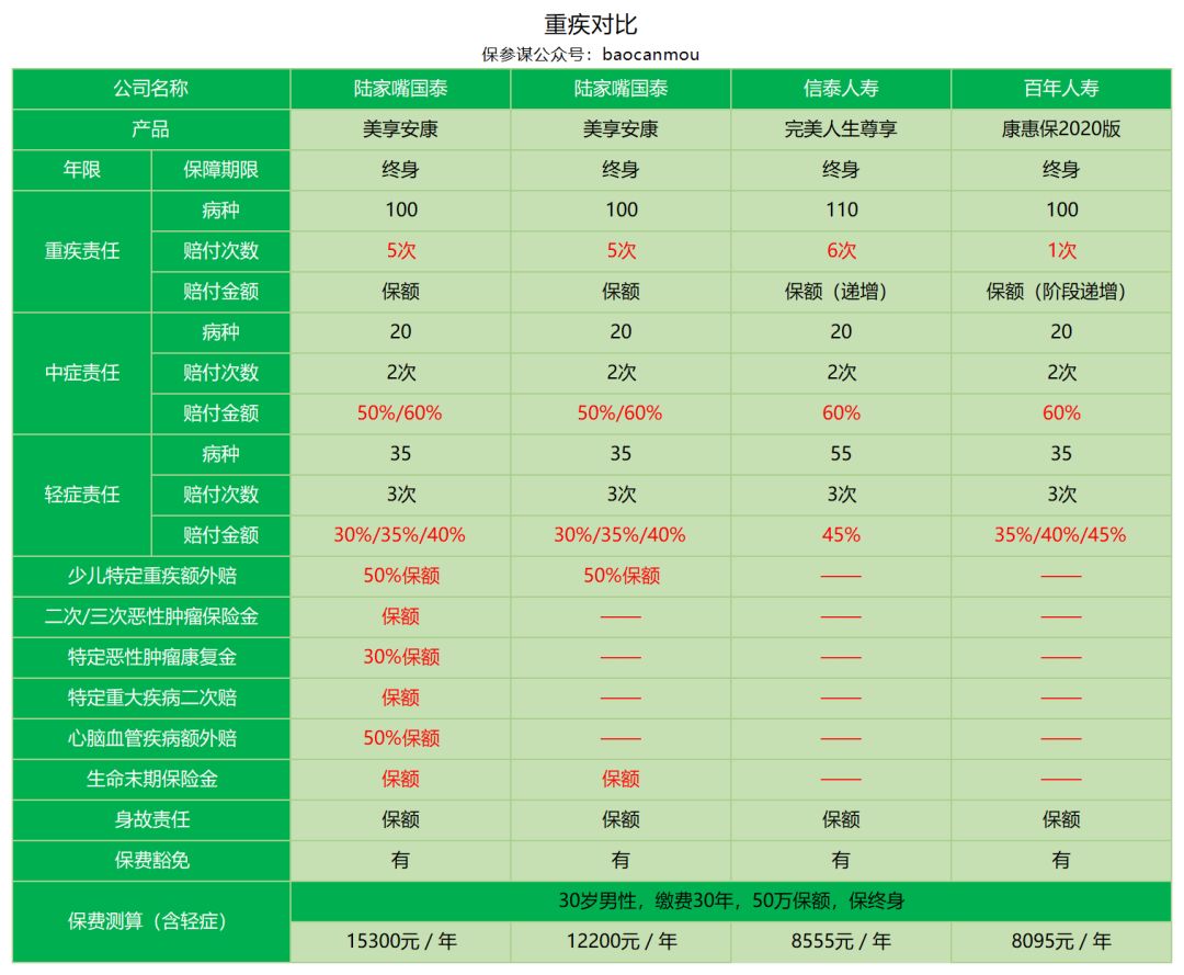 陆家嘴国泰美享安康重疾险怎保障怎么样？-第33张图片-牧野网
