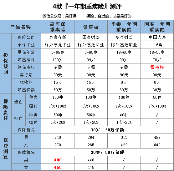 一年期重疾险有哪些特点？一年期重疾险哪款好？-第4张图片-牧野网