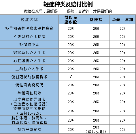 一年期重疾险有哪些特点？一年期重疾险哪款好？-第5张图片-牧野网
