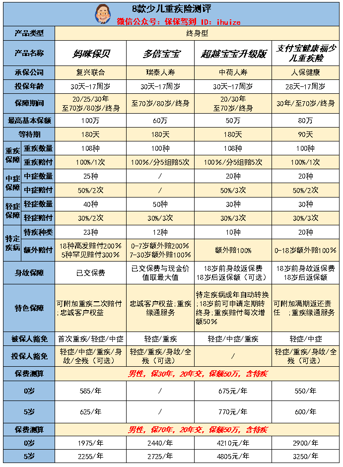 8款少儿重疾险评测，哪款最适合你？-第6张图片-牧野网