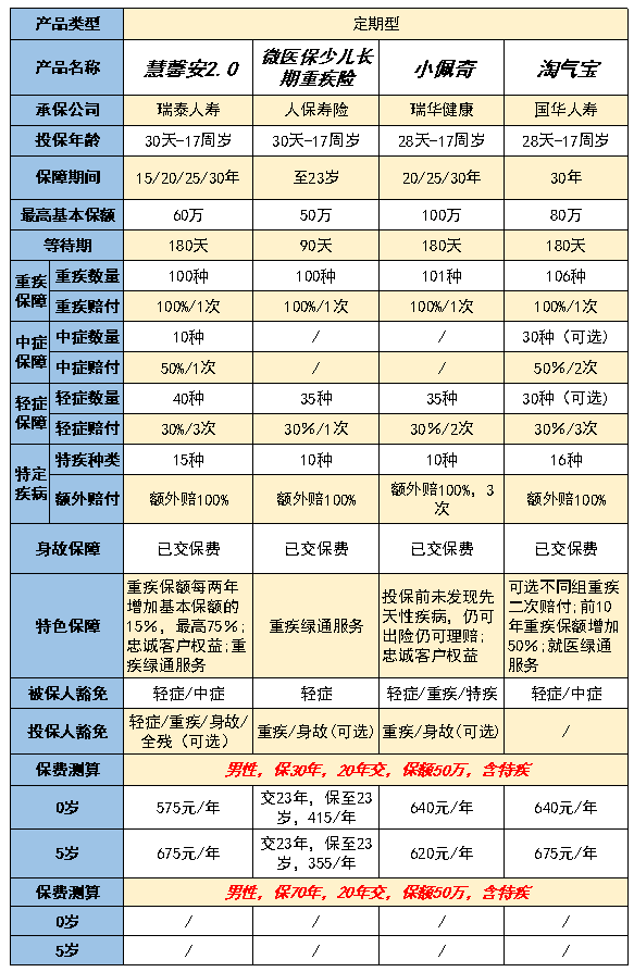 8款少儿重疾险评测，哪款最适合你？-第7张图片-牧野网