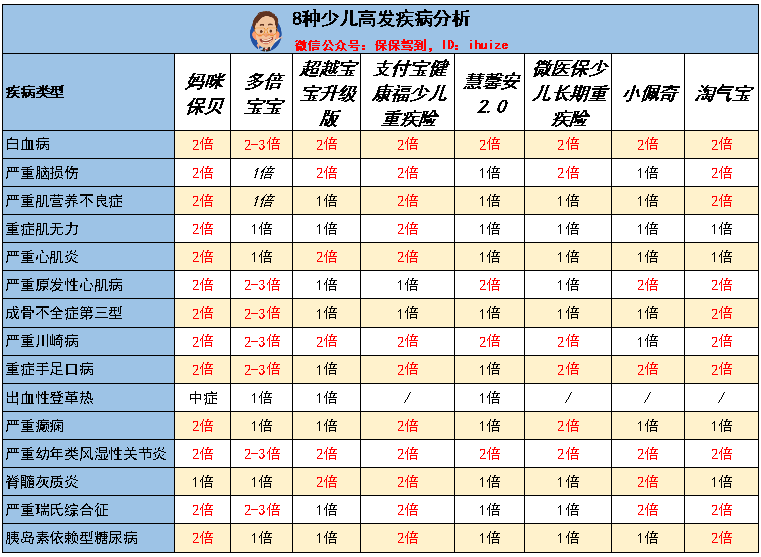 8款少儿重疾险评测，哪款最适合你？-第9张图片-牧野网