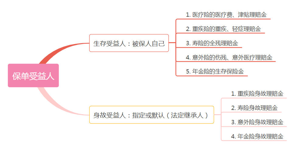 保单受益人，是指定好还是法定好？