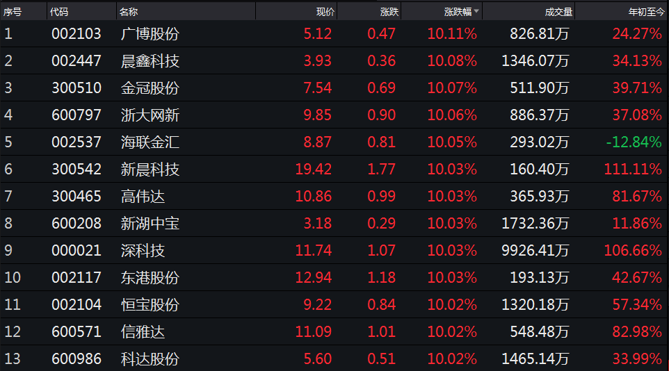 区块链首日迎来涨停潮！普通投资者怎么买？-第6张图片-牧野网