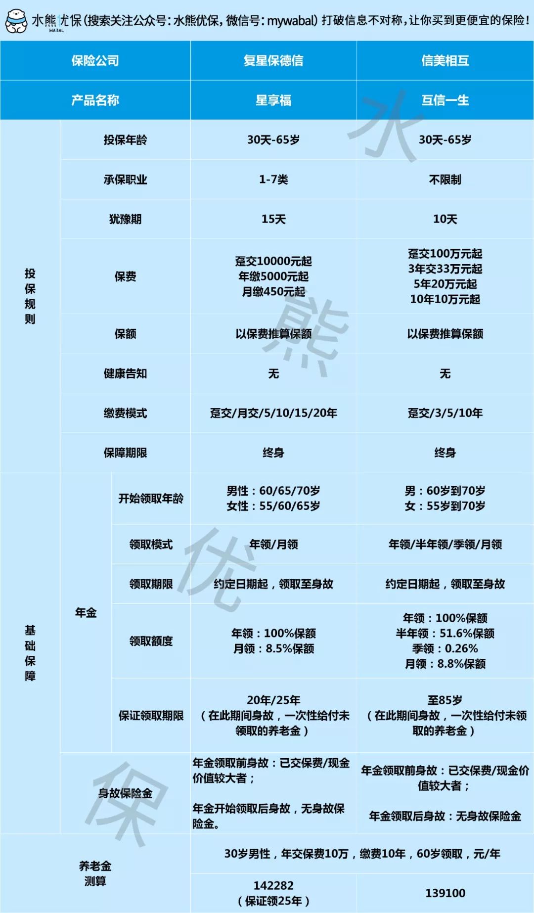 复星保德信星享福年金计划怎么样？适合买吗？-第2张图片-牧野网