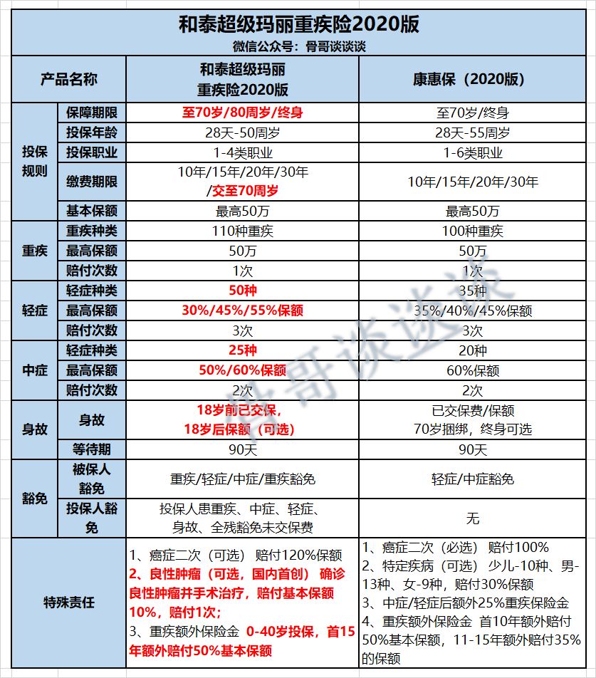 和泰超级玛丽2020有哪些保障？性价比高吗？-第2张图片-牧野网