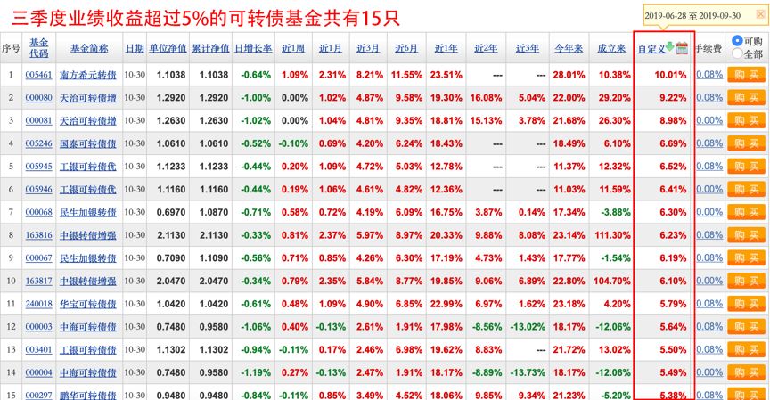 债热股冷，可转债基金迎来配置良机了吗？-第3张图片-牧野网