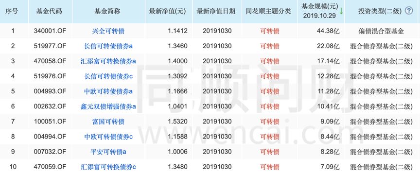 债热股冷，可转债基金迎来配置良机了吗？-第2张图片-牧野网