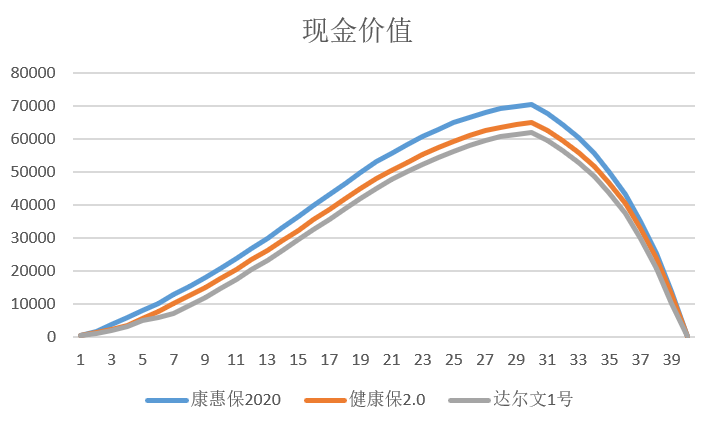 什么是保险的现金价值？保险现金价值有什么作用？-第3张图片-牧野网