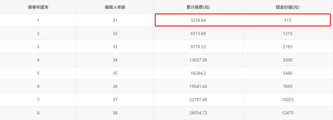 什么是保险的现金价值？保险现金价值有什么作用？-第1张图片-牧野网