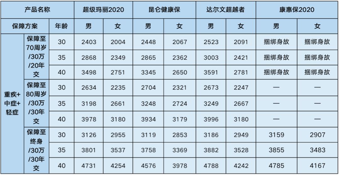 和泰超级玛丽2020版，一款良性肿瘤也可以投保的保险-第1张图片-牧野网