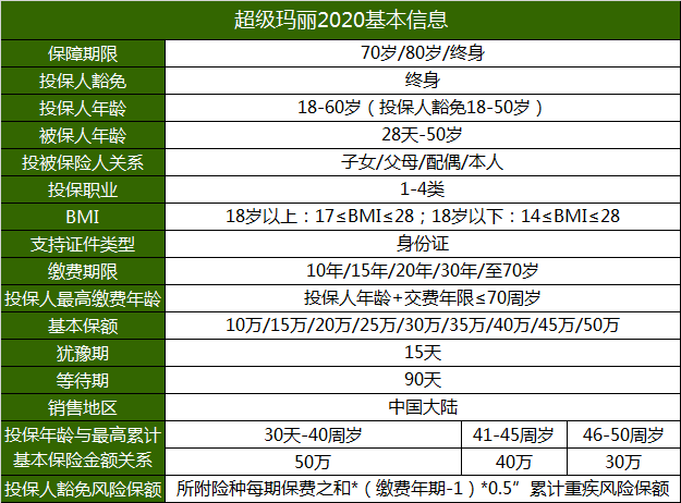 超级玛丽2020是一款怎样的重疾险？性价比怎么样？-第2张图片-牧野网