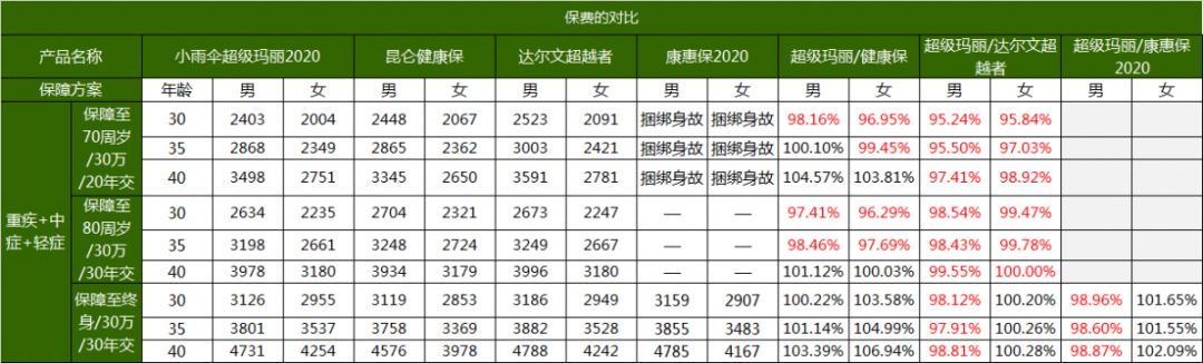 超级玛丽2020是一款怎样的重疾险？性价比怎么样？-第4张图片-牧野网