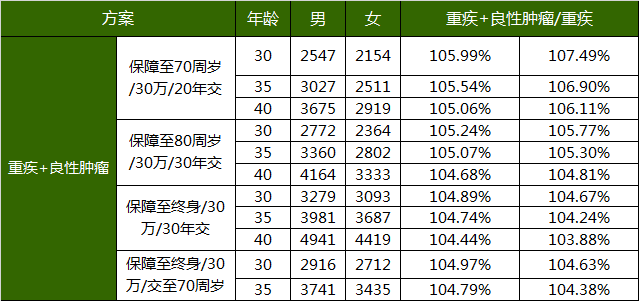 超级玛丽2020是一款怎样的重疾险？性价比怎么样？-第6张图片-牧野网