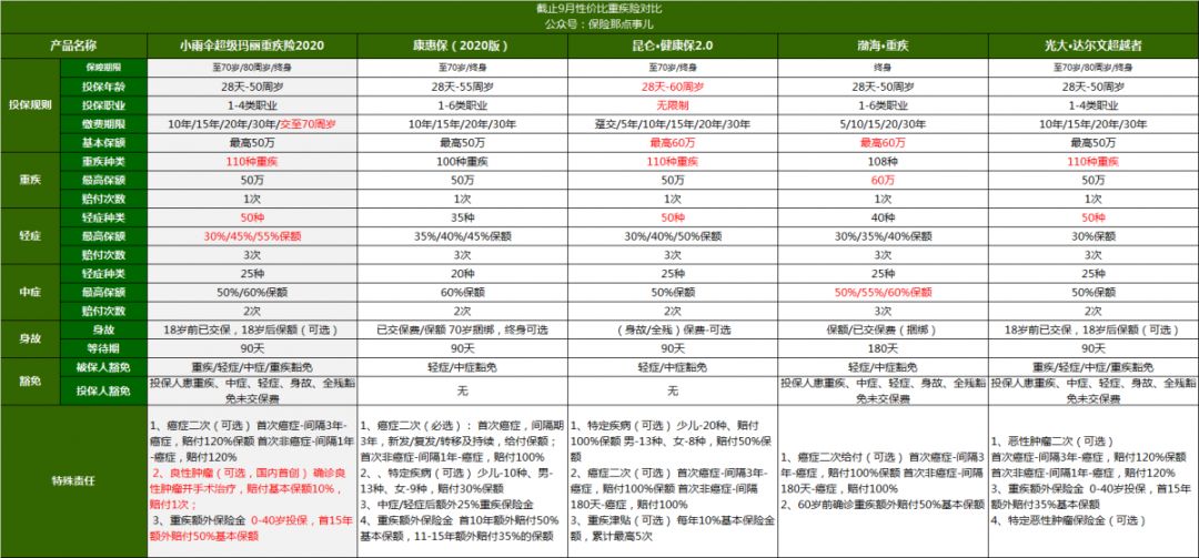 超级玛丽2020是一款怎样的重疾险？性价比怎么样？-第3张图片-牧野网