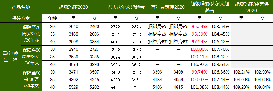 超级玛丽2020是一款怎样的重疾险？性价比怎么样？-第5张图片-牧野网