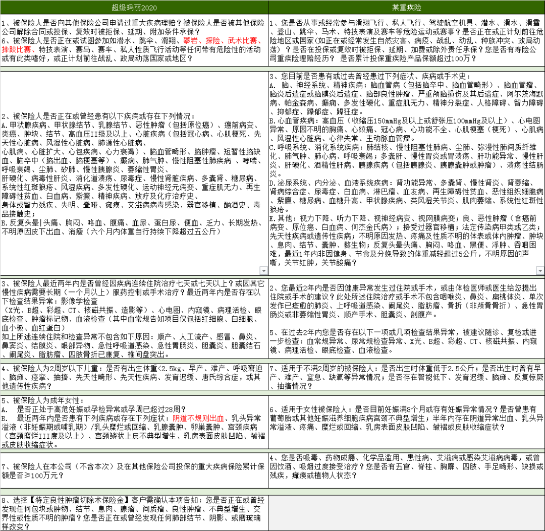 超级玛丽2020是一款怎样的重疾险？性价比怎么样？-第7张图片-牧野网