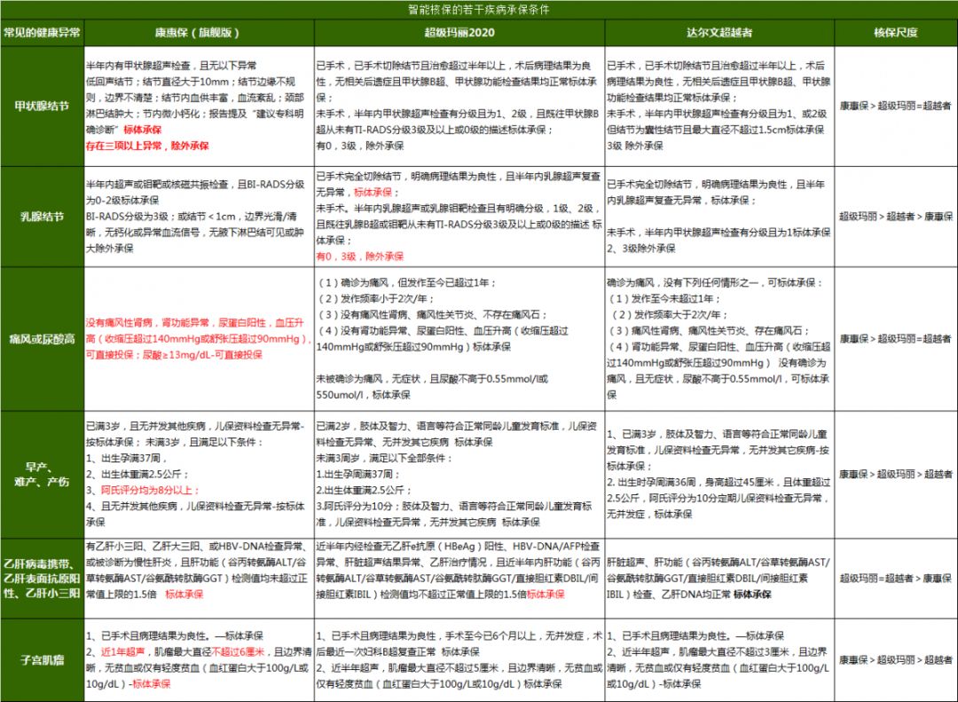 超级玛丽2020是一款怎样的重疾险？性价比怎么样？-第8张图片-牧野网