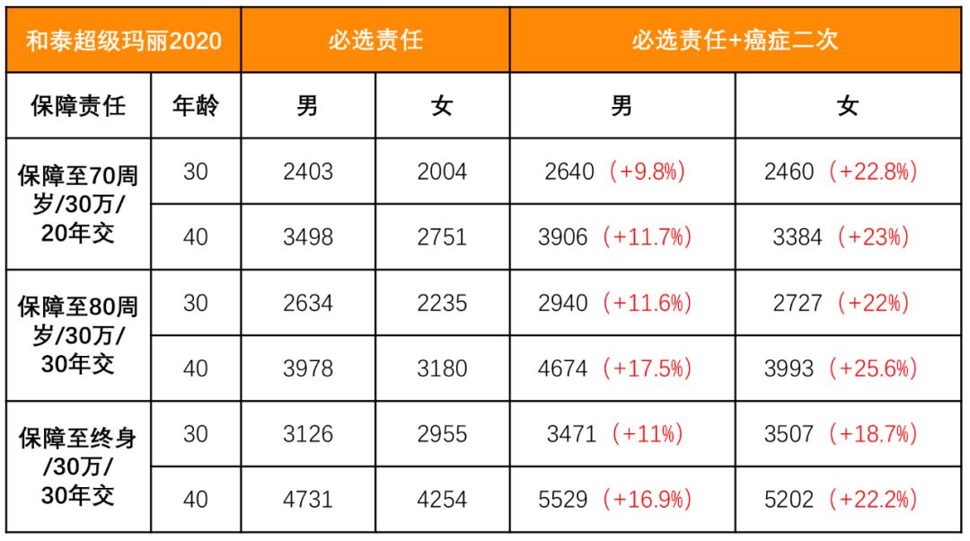 超级玛丽2020、健康保2.0、康惠保2020哪款重疾险更好？-第1张图片-牧野网