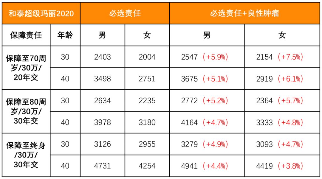 超级玛丽2020、健康保2.0、康惠保2020哪款重疾险更好？-第2张图片-牧野网