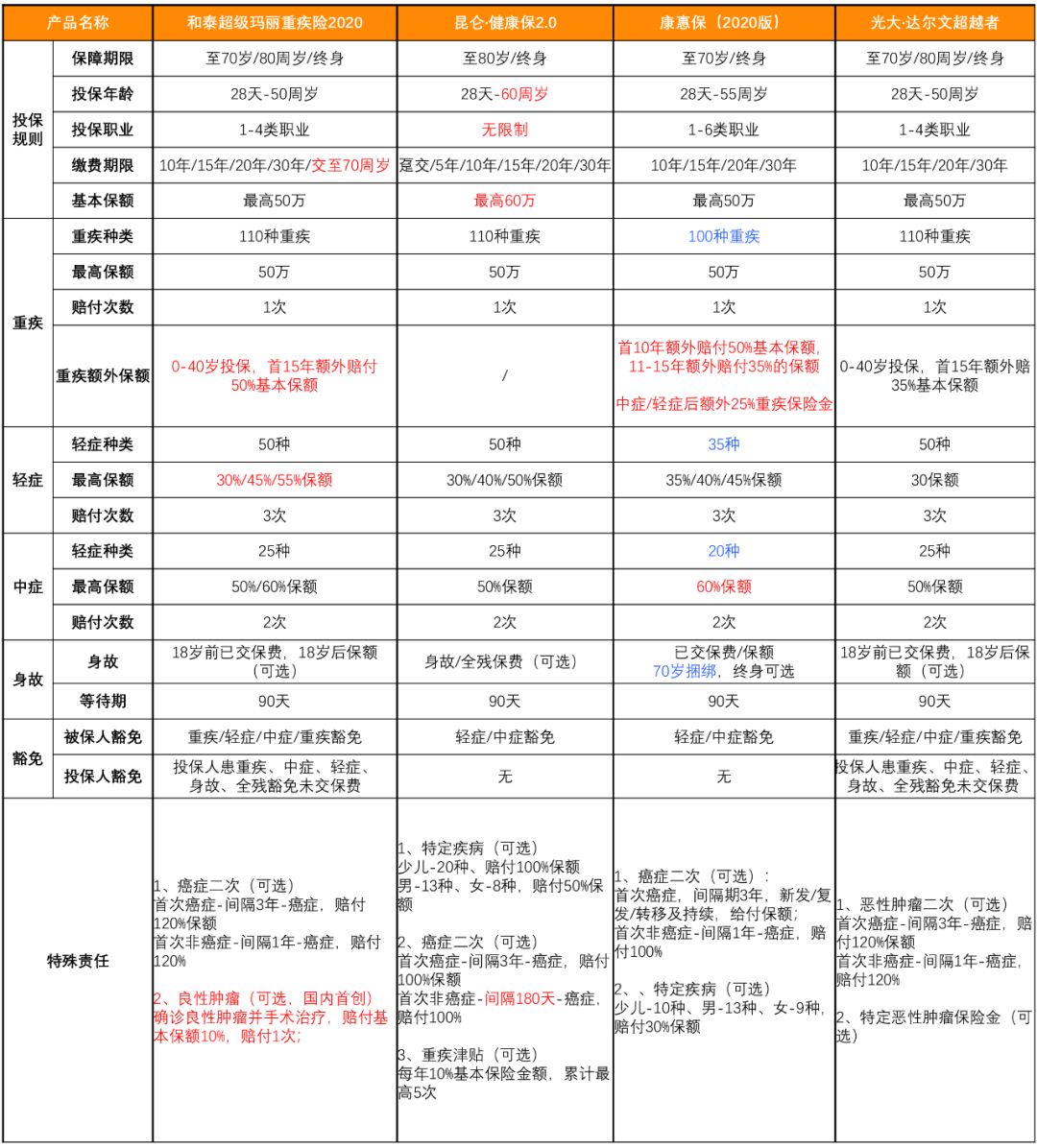 超级玛丽2020、健康保2.0、康惠保2020哪款重疾险更好？-第3张图片-牧野网