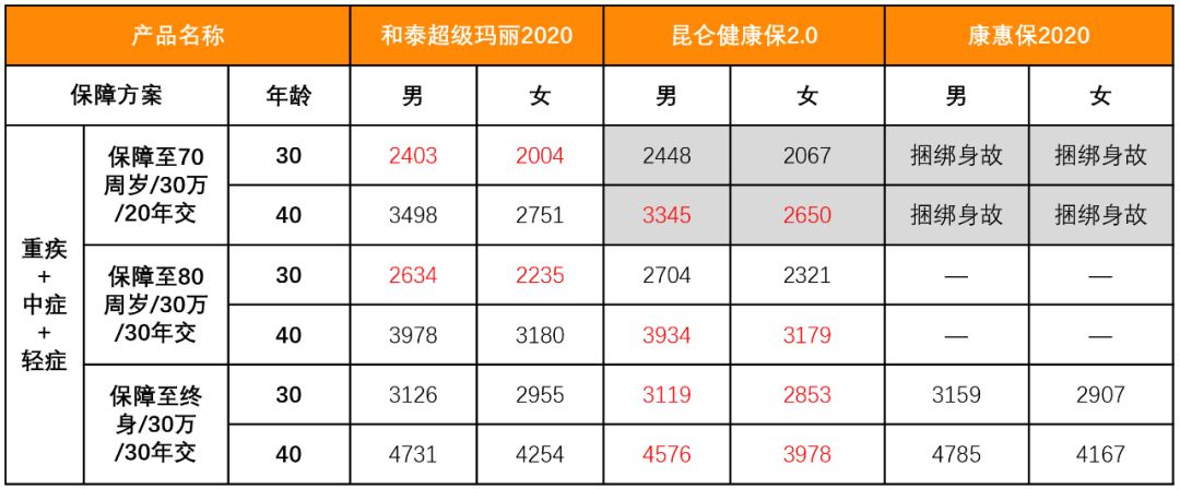 超级玛丽2020、健康保2.0、康惠保2020哪款重疾险更好？-第4张图片-牧野网