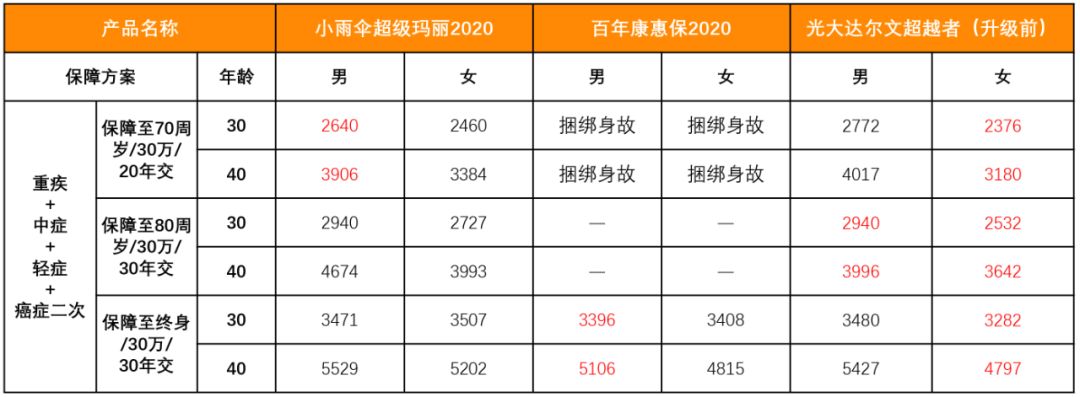超级玛丽2020、健康保2.0、康惠保2020哪款重疾险更好？-第5张图片-牧野网