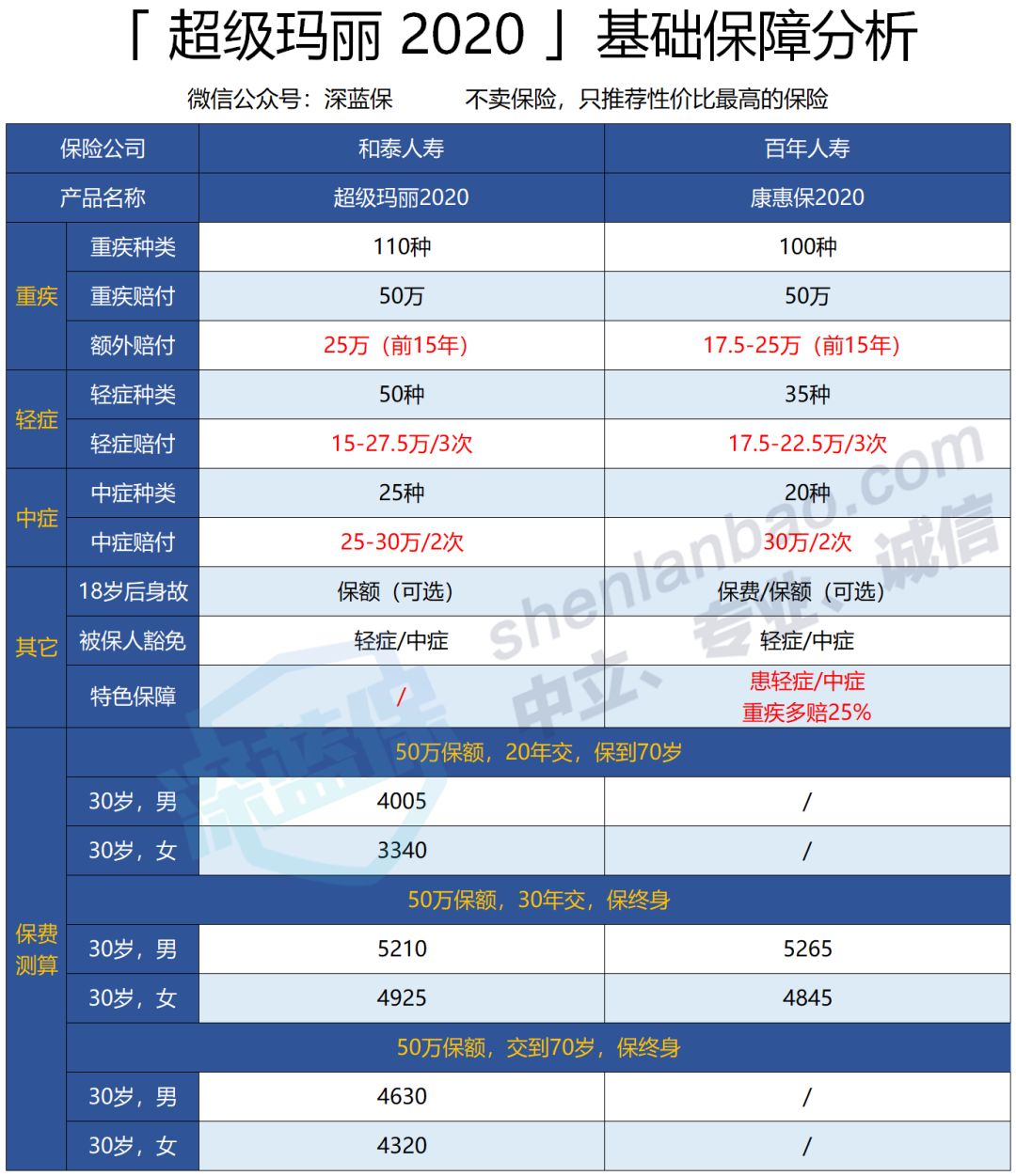 超级玛丽2020保障好不好？性价比如何？-第3张图片-牧野网