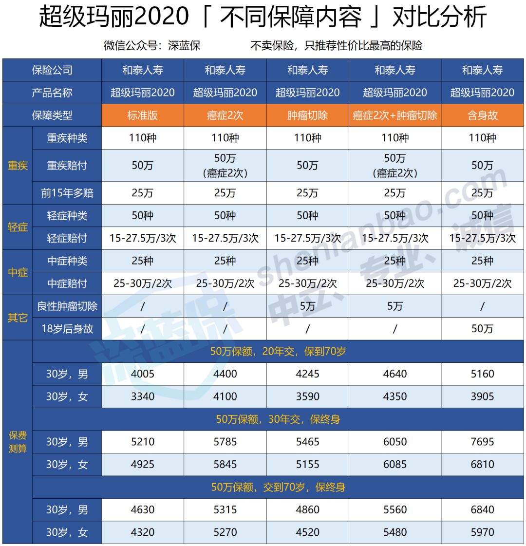 超级玛丽2020保障好不好？性价比如何？-第5张图片-牧野网