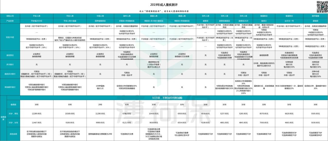 12款大公司、网红重疾险测评：哪一款最适合你？-第2张图片-牧野网