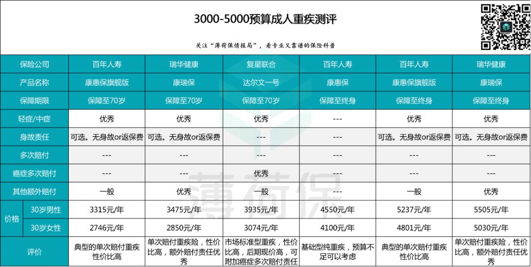 12款大公司、网红重疾险测评：哪一款最适合你？-第4张图片-牧野网