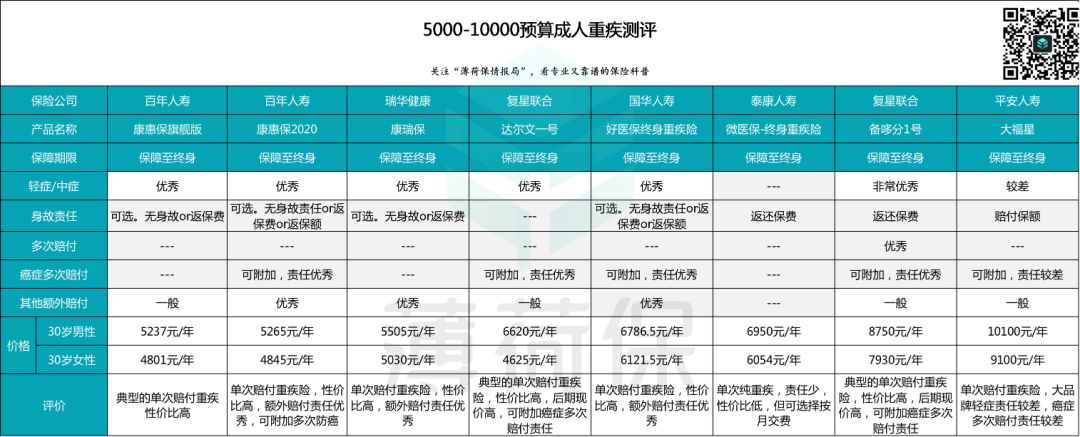 12款大公司、网红重疾险测评：哪一款最适合你？-第5张图片-牧野网