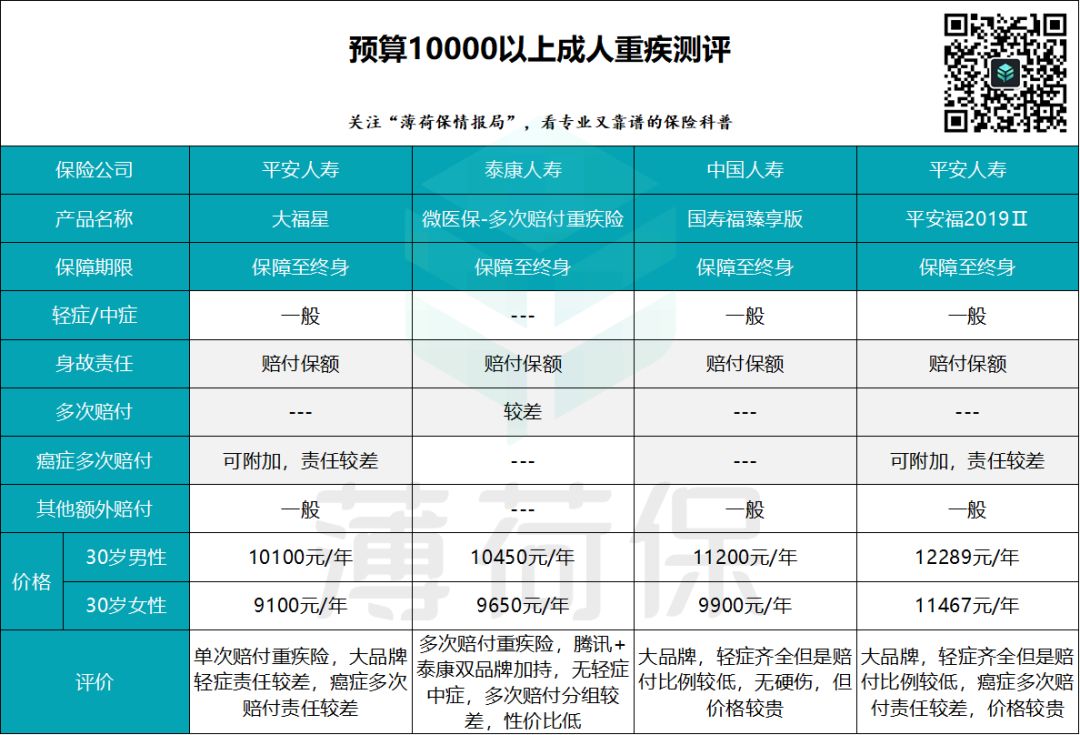 12款大公司、网红重疾险测评：哪一款最适合你？-第6张图片-牧野网