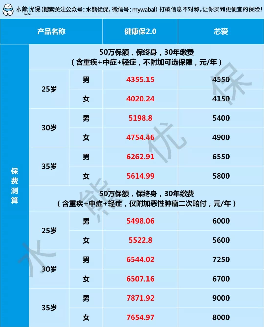 健康保2.0保障怎么样？性价比高吗？-第4张图片-牧野网