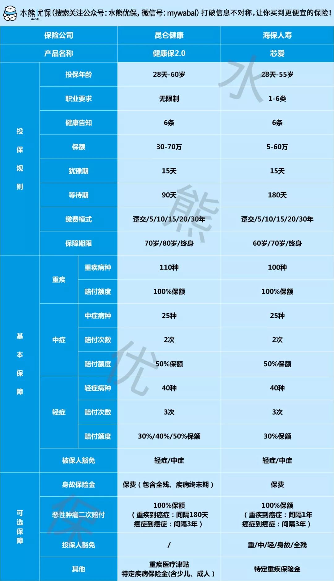 健康保2.0保障怎么样？性价比高吗？-第2张图片-牧野网