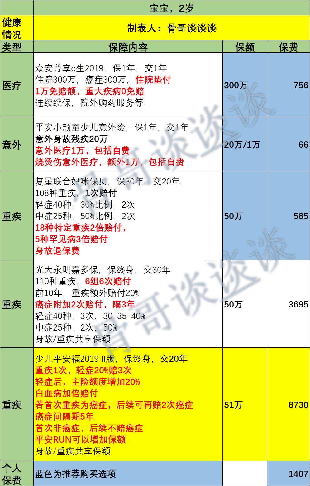 买保险一定要先保大人再保小孩吗？-第4张图片-牧野网