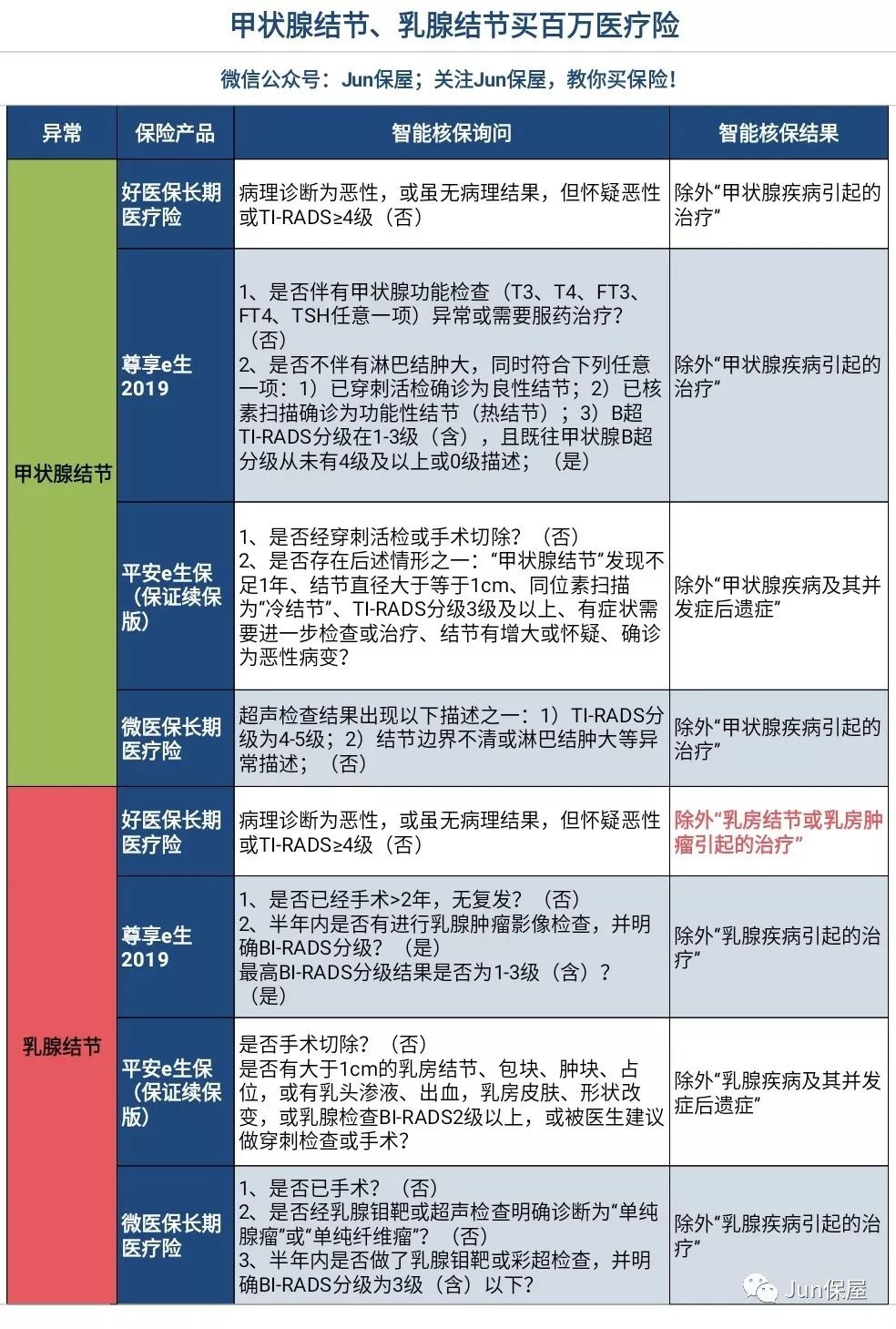 有甲状腺结节、乳腺结节该如何买保险？-第1张图片-牧野网