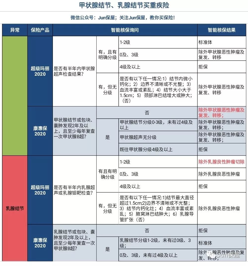 有甲状腺结节、乳腺结节该如何买保险？-第2张图片-牧野网