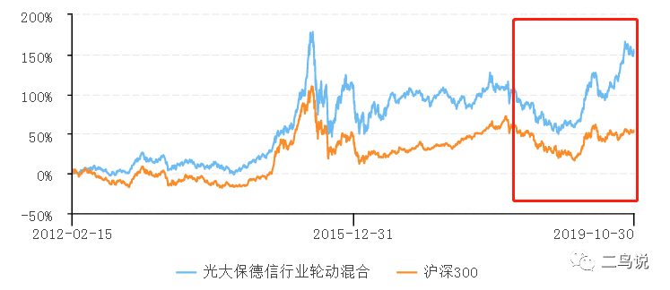 光大保德信董伟炜：左手GARP，右手绝对收益-第4张图片-牧野网