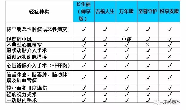 不分组多次赔付重疾险选哪款好？-第2张图片-牧野网