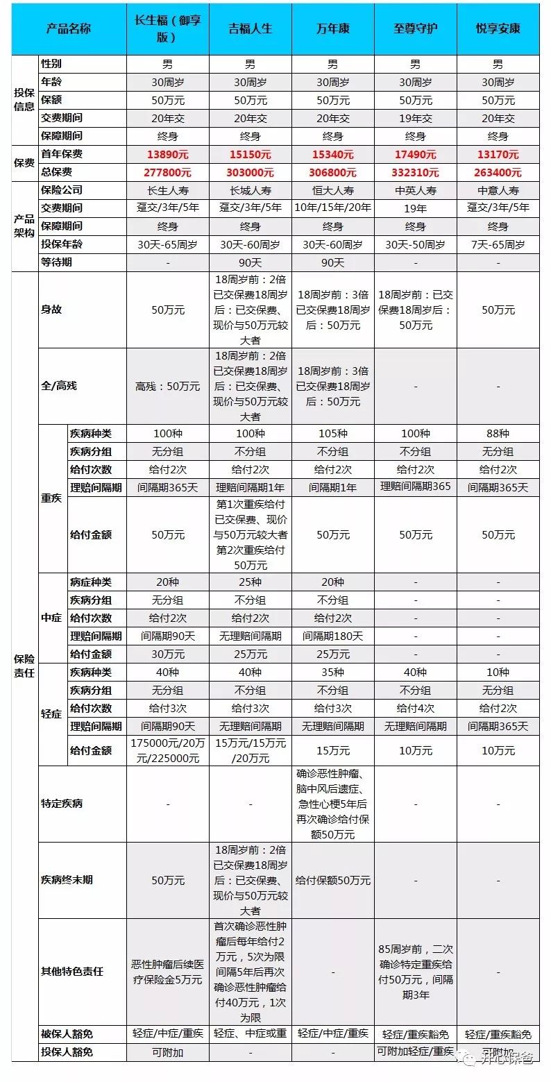 不分组多次赔付重疾险选哪款好？-第3张图片-牧野网