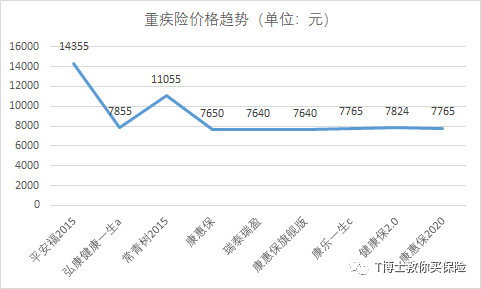 保险价格会越来越便宜吗？新产品保障越来越好？-第2张图片-牧野网