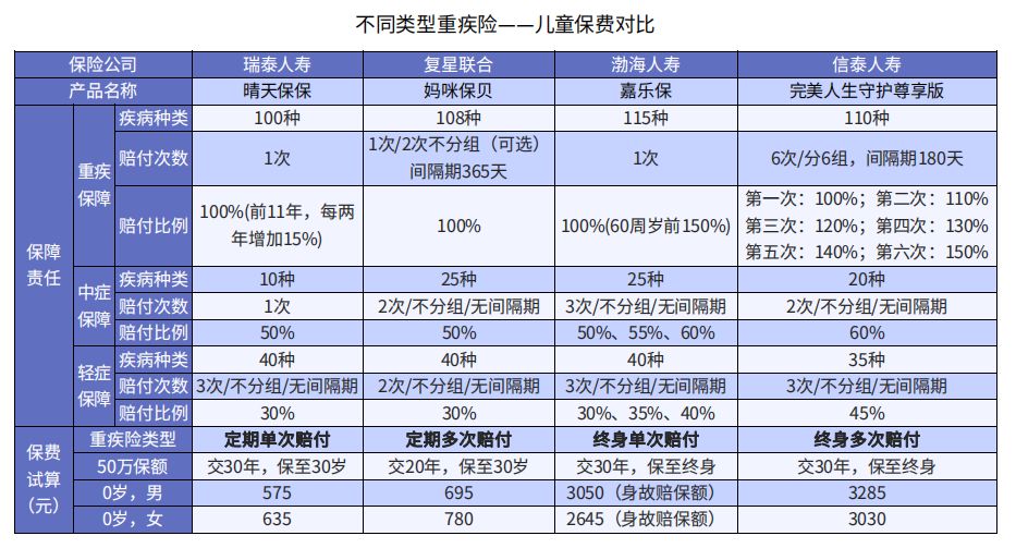 重疾险的多次赔付，到底有没有必要？-第3张图片-牧野网