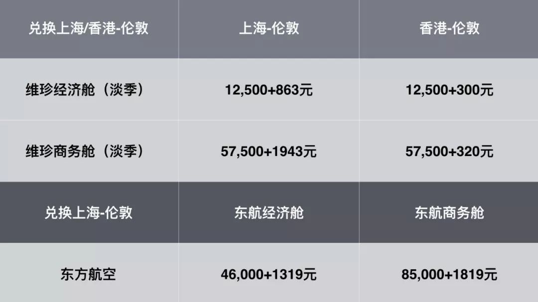 800元年费信用卡，送上海飞伦敦机票-第6张图片-牧野网
