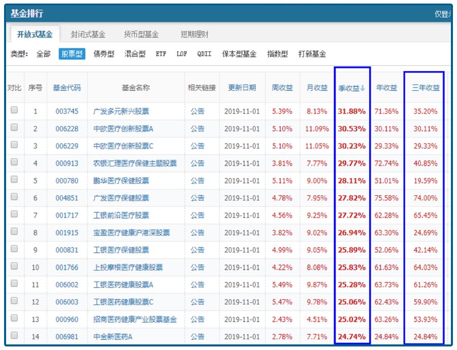 哪些医药指数基金有投资潜力？-第1张图片-牧野网