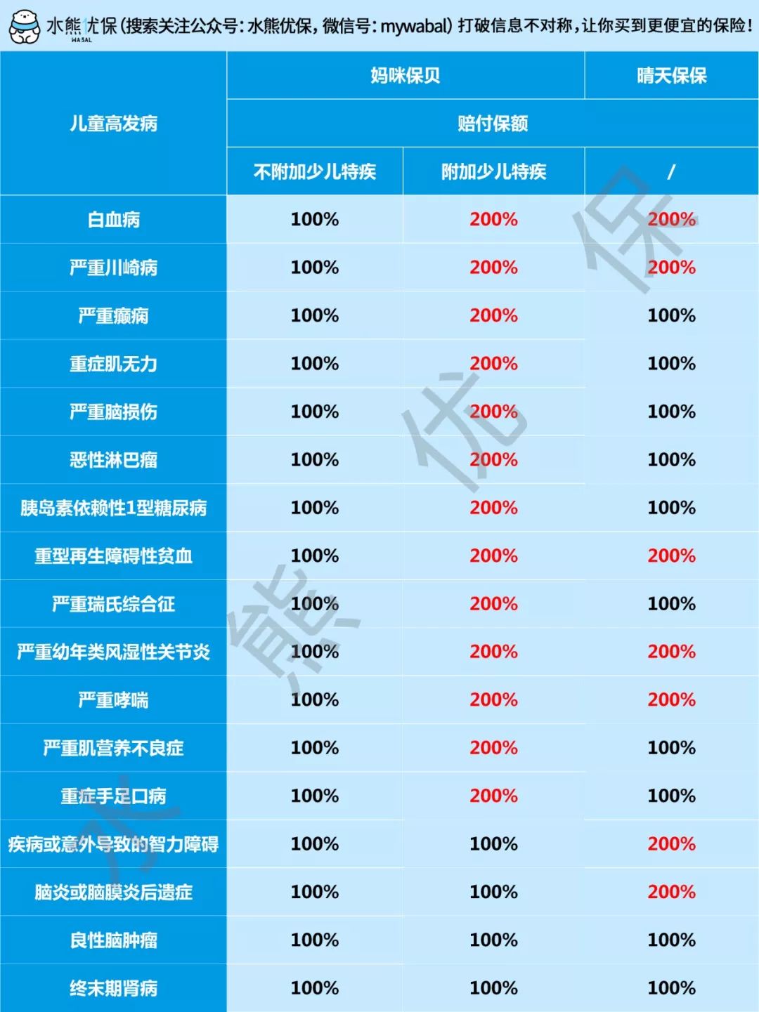 妈咪保贝少儿重疾险怎么样？跟晴天保保比哪个好？-第3张图片-牧野网