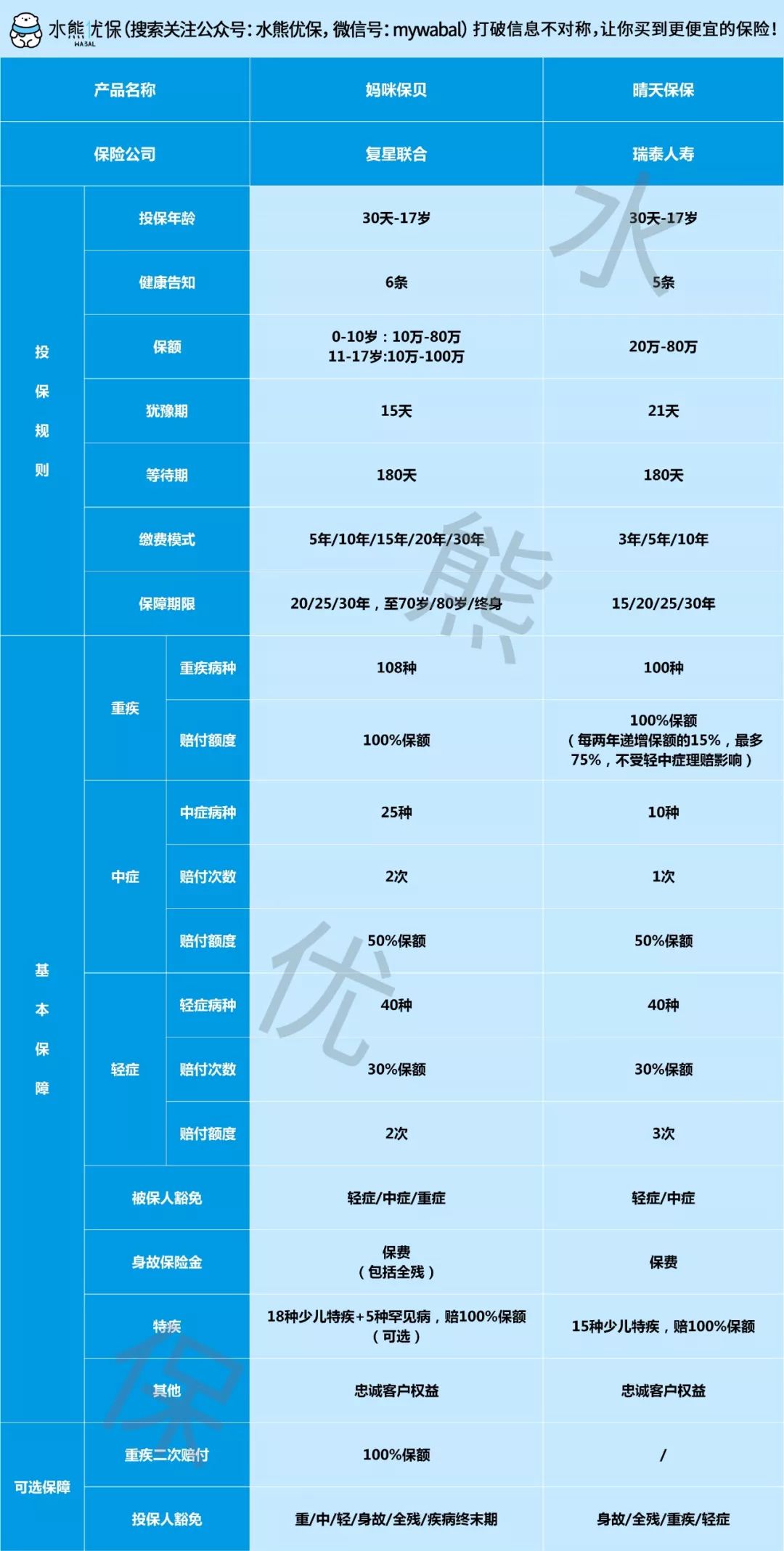 妈咪保贝少儿重疾险怎么样？跟晴天保保比哪个好？-第1张图片-牧野网