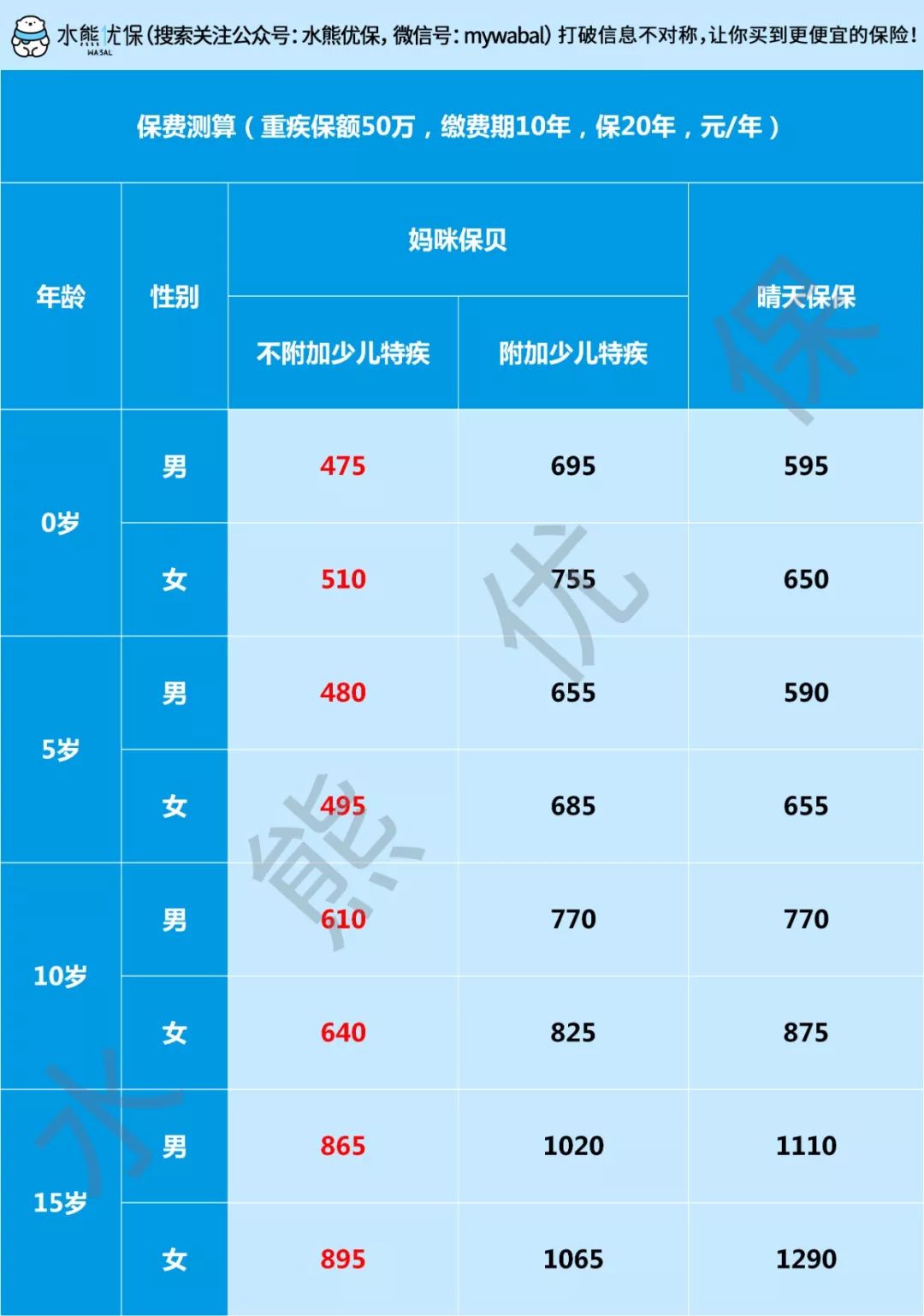 妈咪保贝少儿重疾险怎么样？跟晴天保保比哪个好？-第5张图片-牧野网